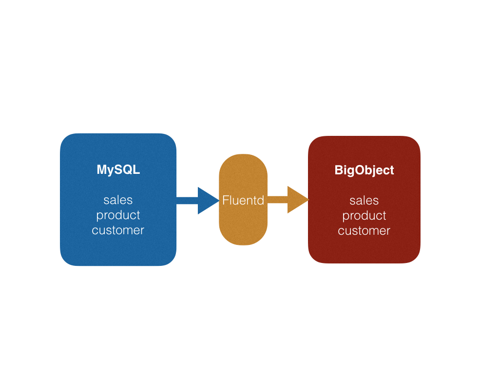 MySQL to BigObject Diagram